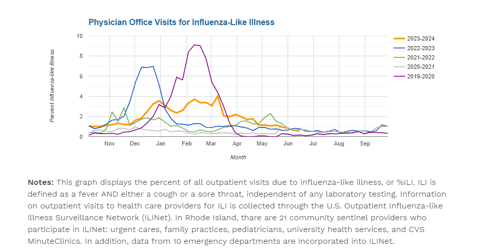 Physician Visit for Influenza Like Illnesses