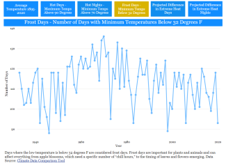 Frost Days - Days with Minimum Temperatures Below 32F